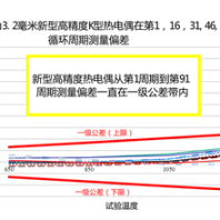 德国伊索ISOTEMP新型高精度热电偶